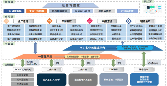 Jinyu Jidong Cement production and energy efficiency management system